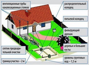 Где размещать скважину и канализацию?